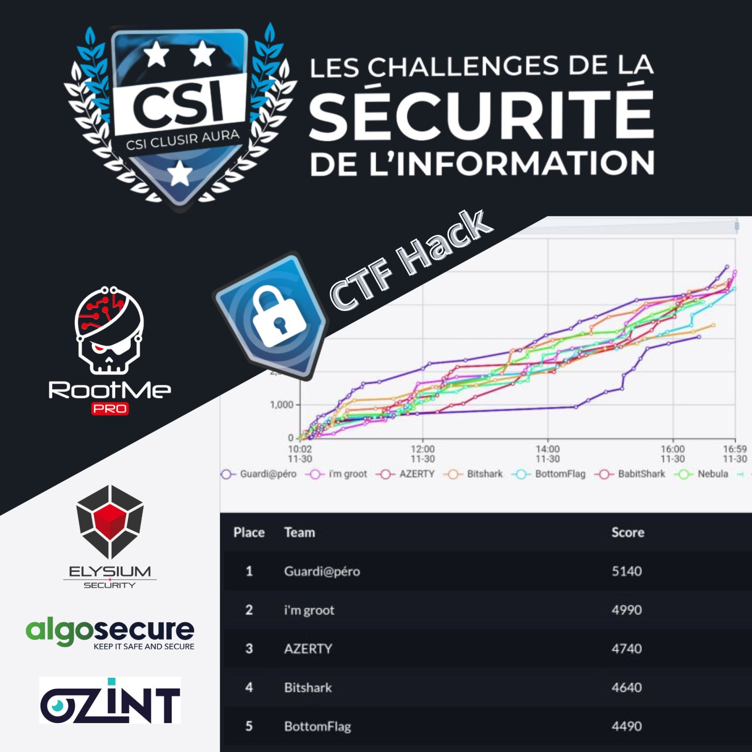 Clusir ARA CSI Scores